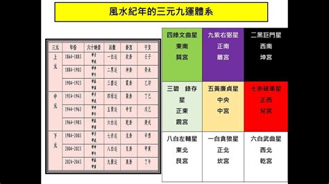 三元九運表|歷代國運的規律：三元九運與中國歷史大事紀年對照表（隋到民。